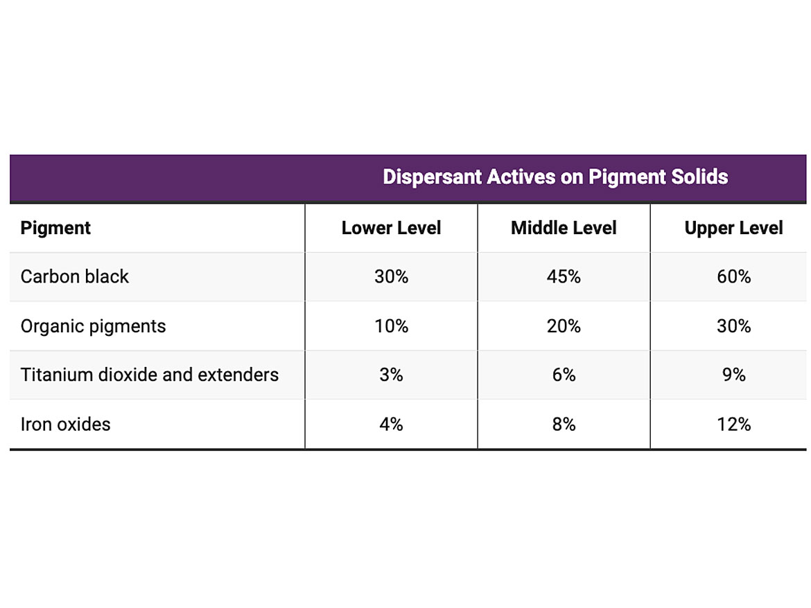 Suggested levels of dispersant actives on pigment solids.