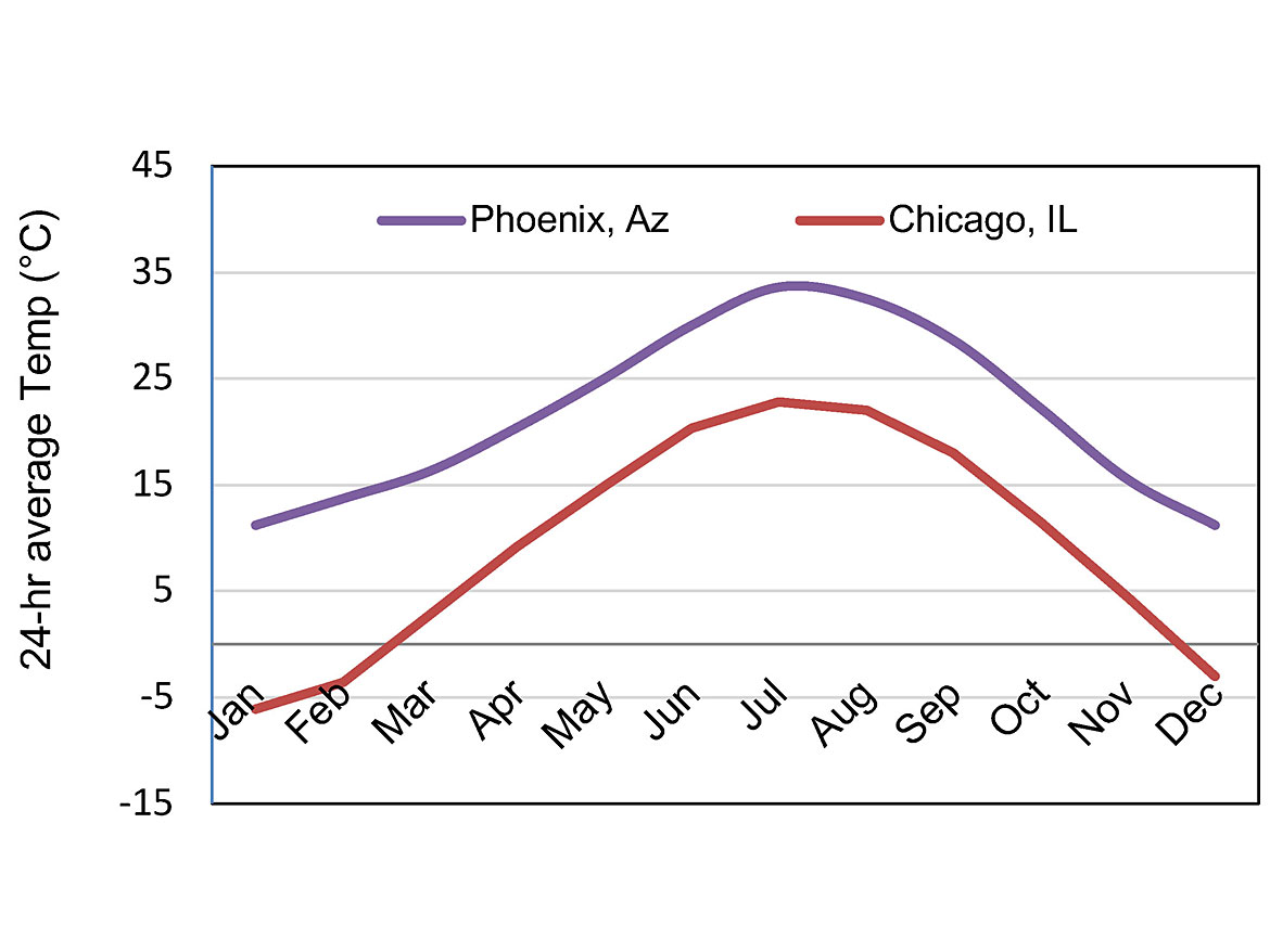 Regional temperature differences.