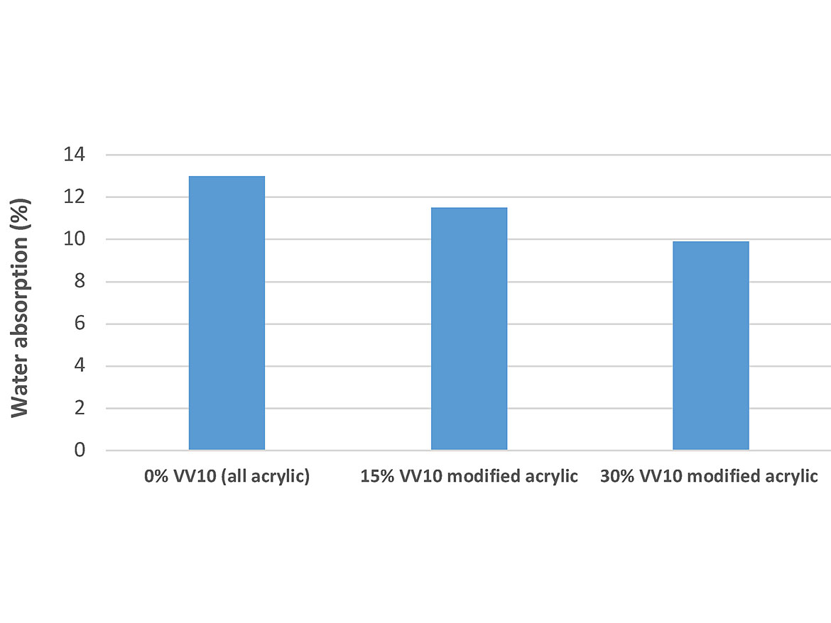 Water absorption all-acrylic vs. VV10-modified acrylics.