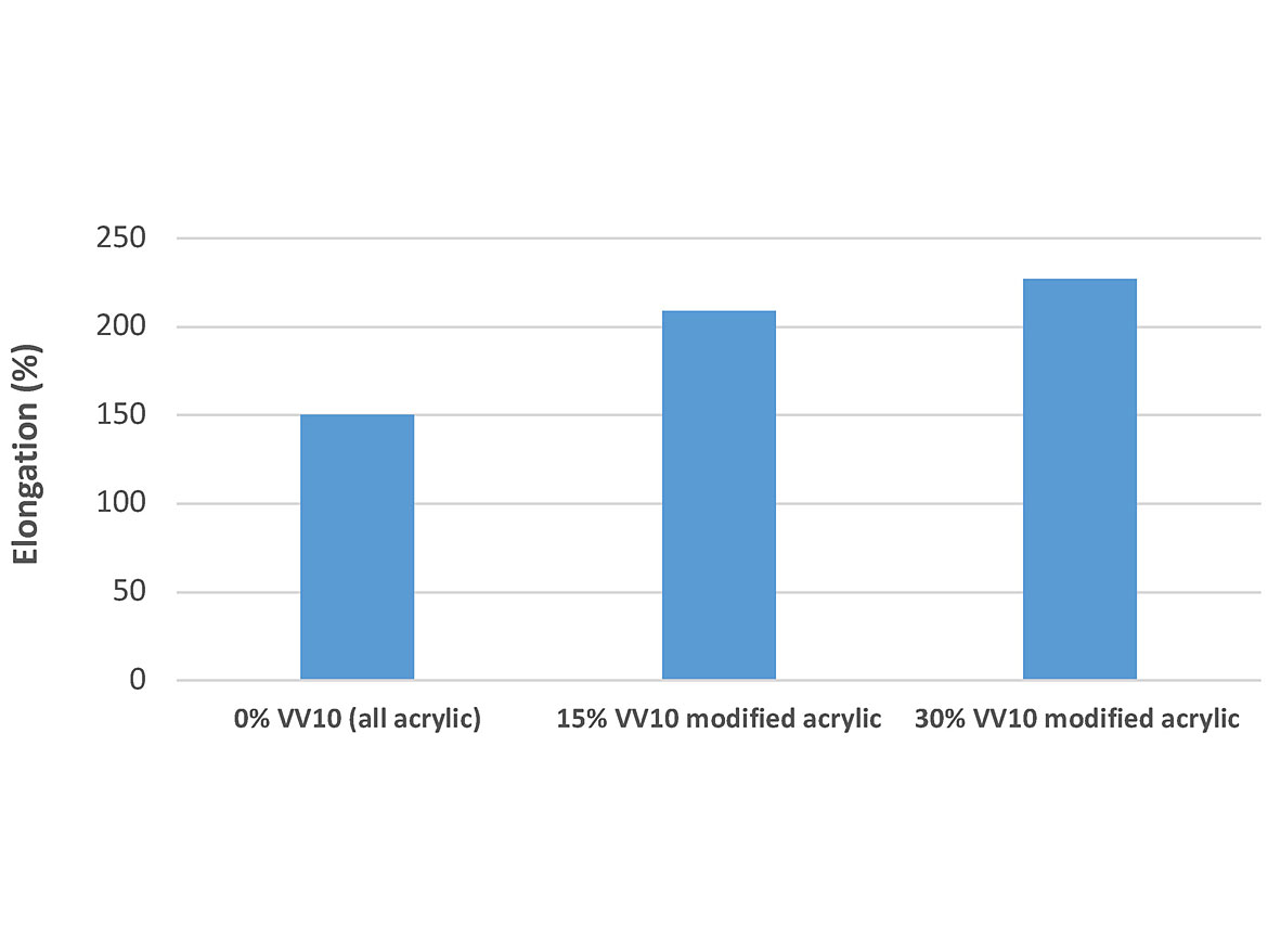 Elongation of elastomeric coatings. All-acrylic vs. VV10-modified acrylics.