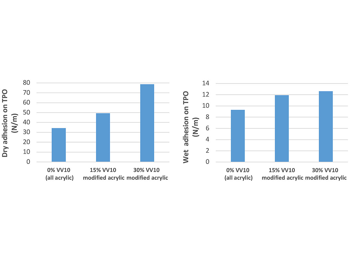 Dry adhesion (left) and wet adhesion (right) on TPO.