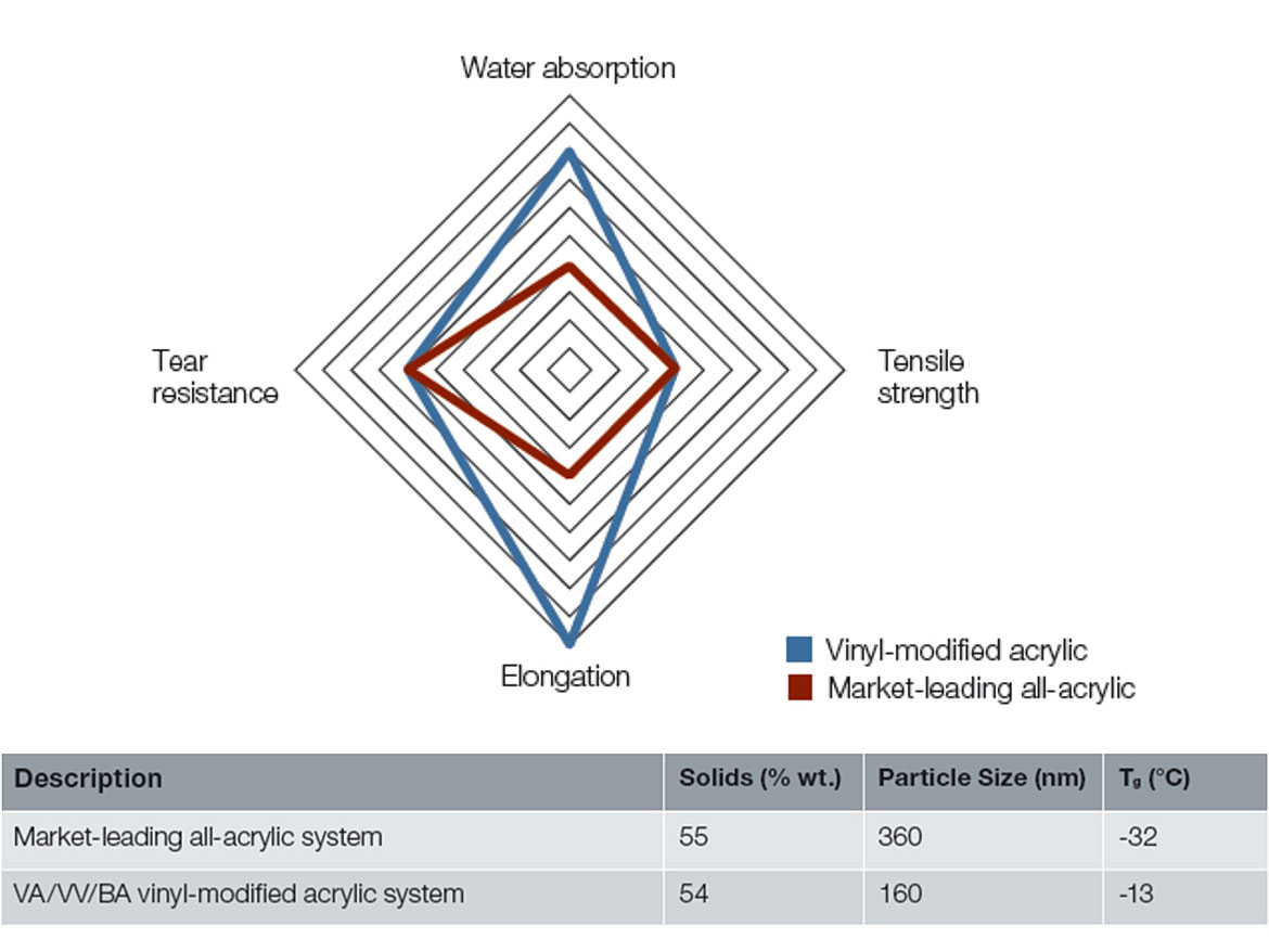 Overall performance in elastomeric roof coatings. Vinyl-modified acrylic vs all-acrylic.