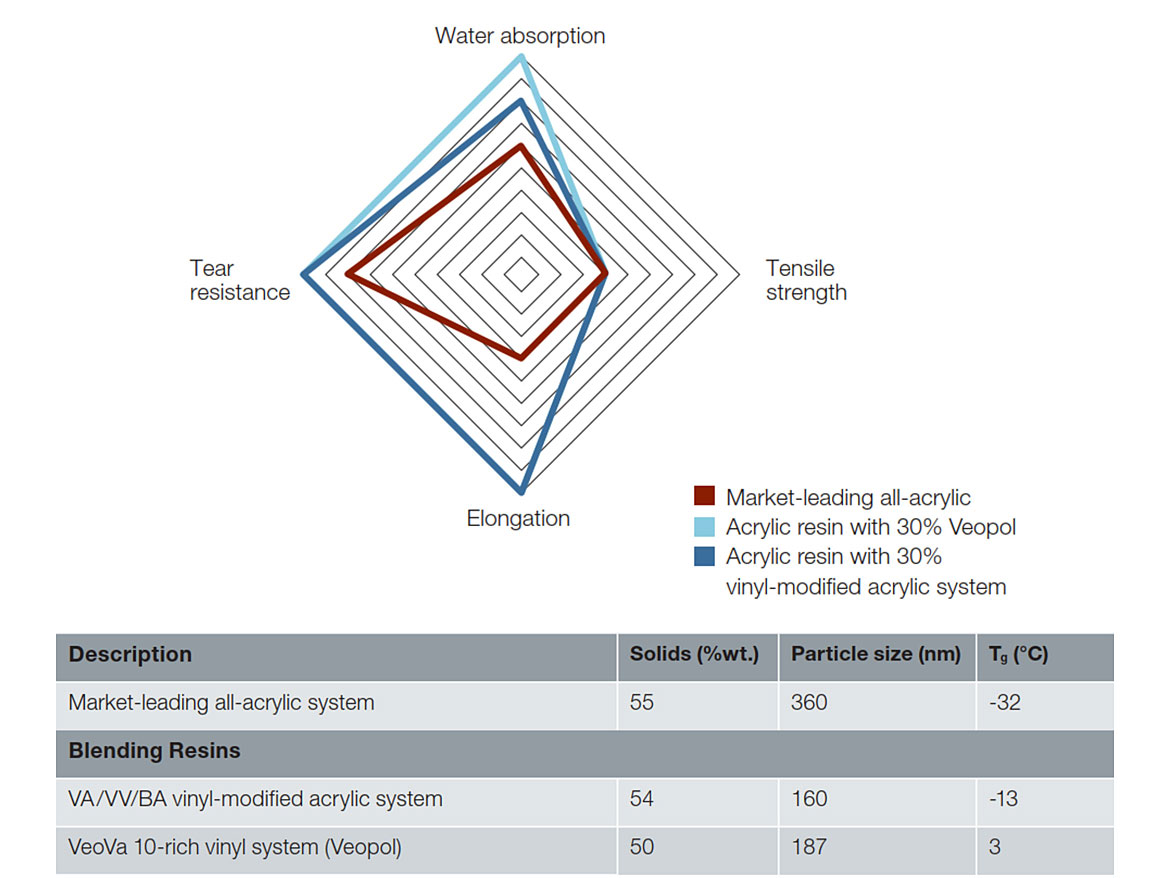 Overall performance of VV blending resins in elastomeric roof coatings.