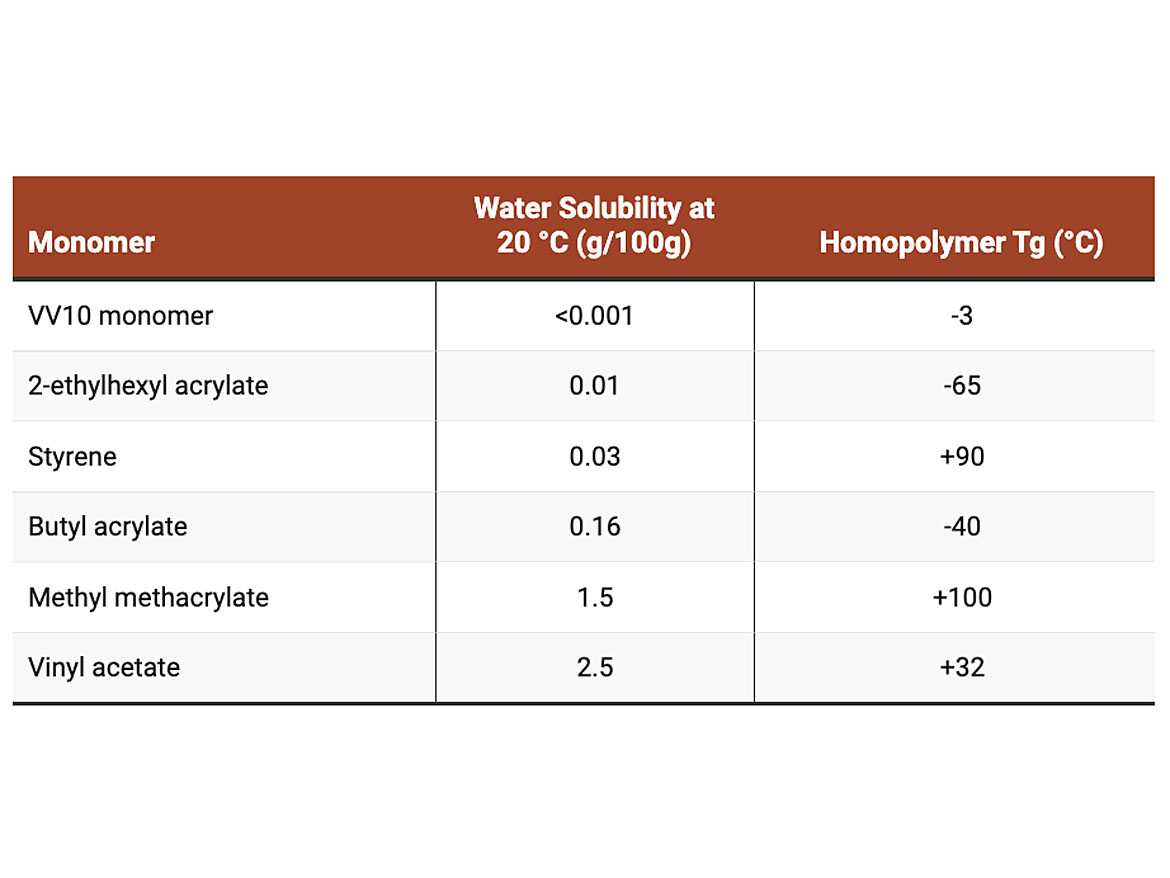 Water solubility and T<sub>g</sub> of some commonly used monomers.