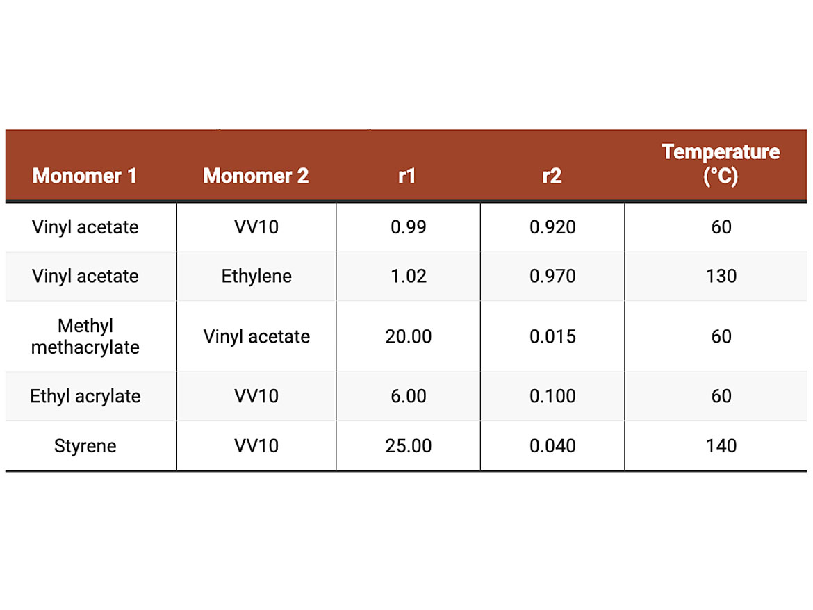 Reactivity ratios of vinyl esters with other monomers.