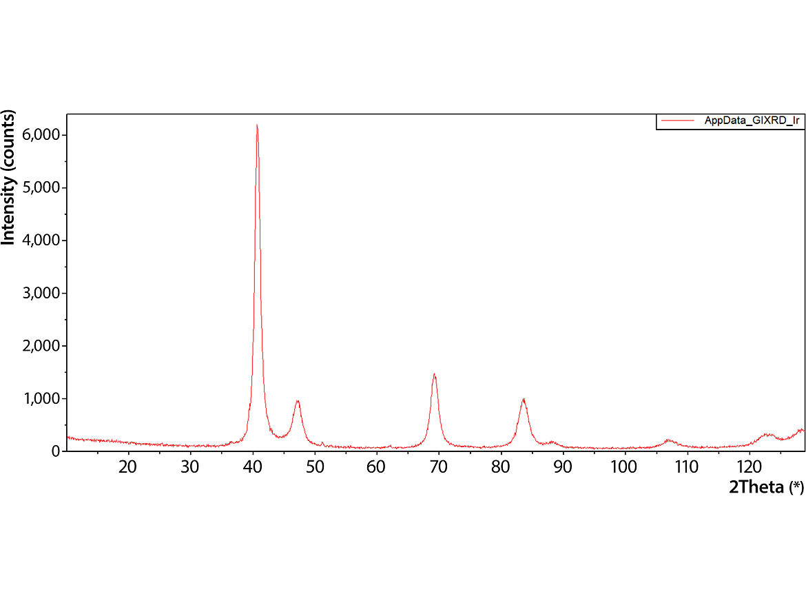 GIXRD measurement of a polycrystalline iridium layer on a silicon single crystal substrate measured with the new Aeris thin film setup showing very good data quality.