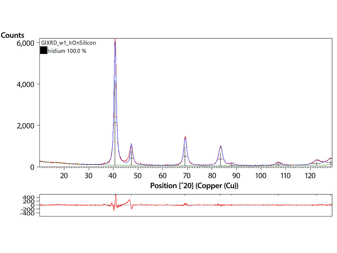 The data allow phase analysis including fitting as shown on this example exported from HighScore Plus best fit was obtained for crystallite size value 11.1 nm and micro-strain value 0.585%.