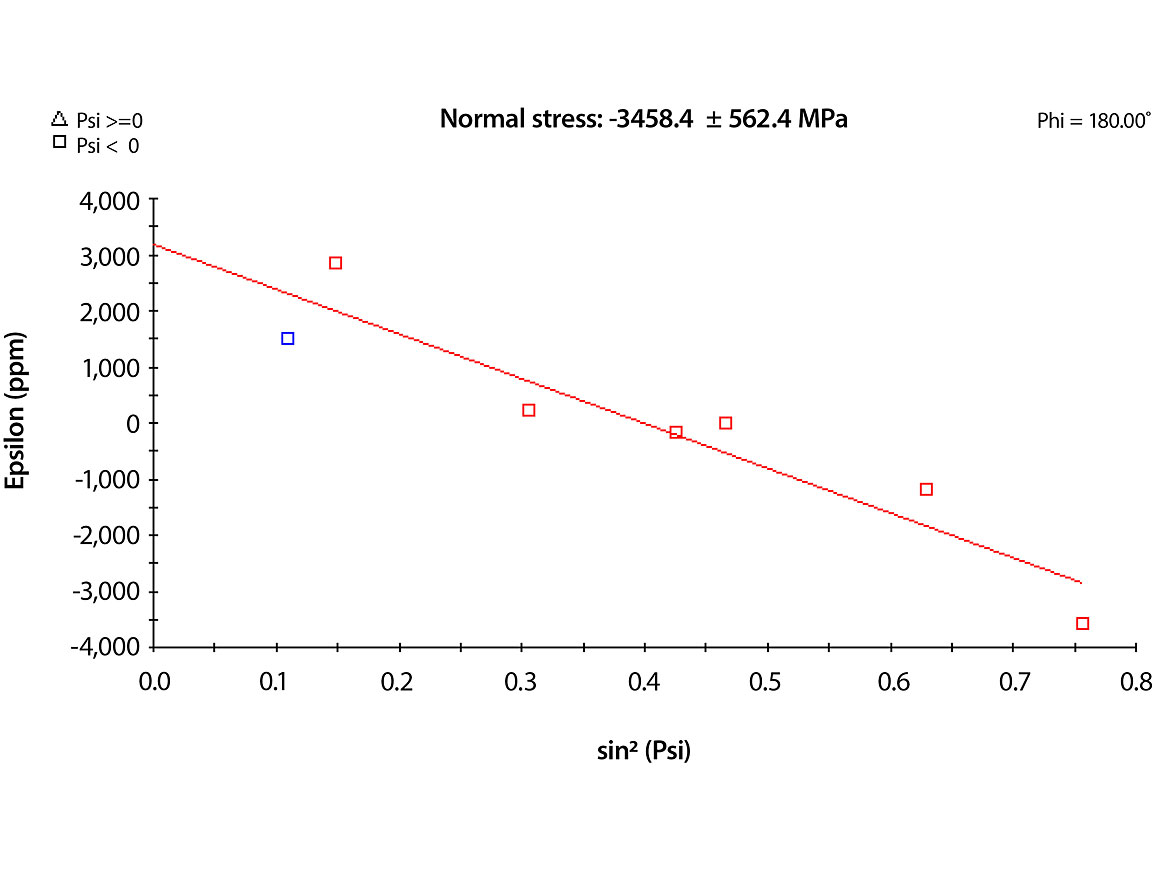 The residual stress within the layer can be determined using multiple-{<em>hkl</em>} residual stress analysis in Stress Plus software.