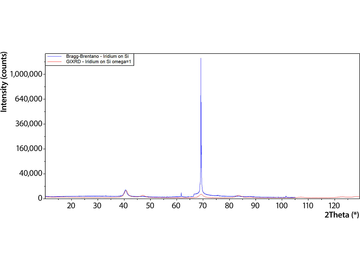 Comparison of the GIXRD data with conventional Bragg-Brentano data clearly shows the benefit of the thin film analysis approach as it completely suppresses the intense substrate signal close to 69°, and the higher angle peaks such as at 85° and 107° are more easily seen.