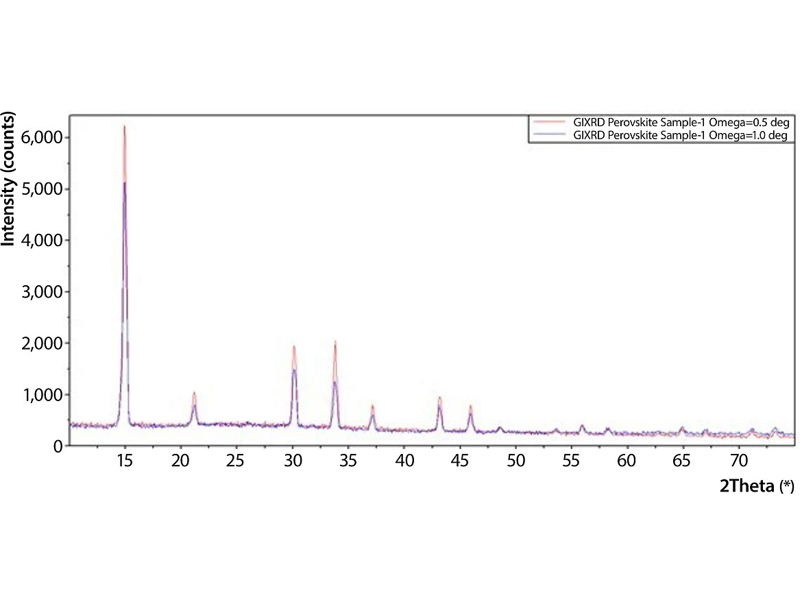 GIXRD measurement of a thin polycrystalline Perovskite layer deposited on a glass substrate measured with the new Aeris thin film setup