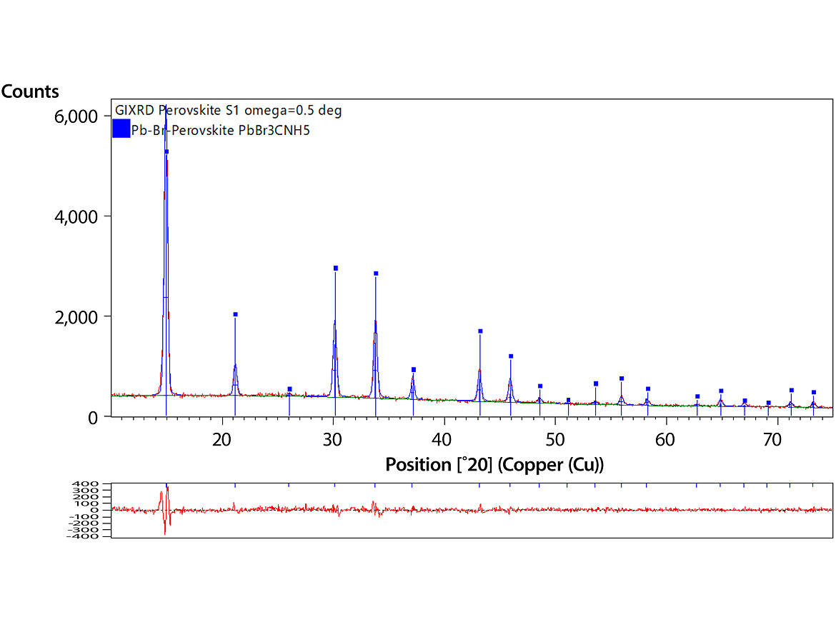 The data enables good quality phase analysis including fitting and structure refinement as shown on this example exported from HighScore Plus