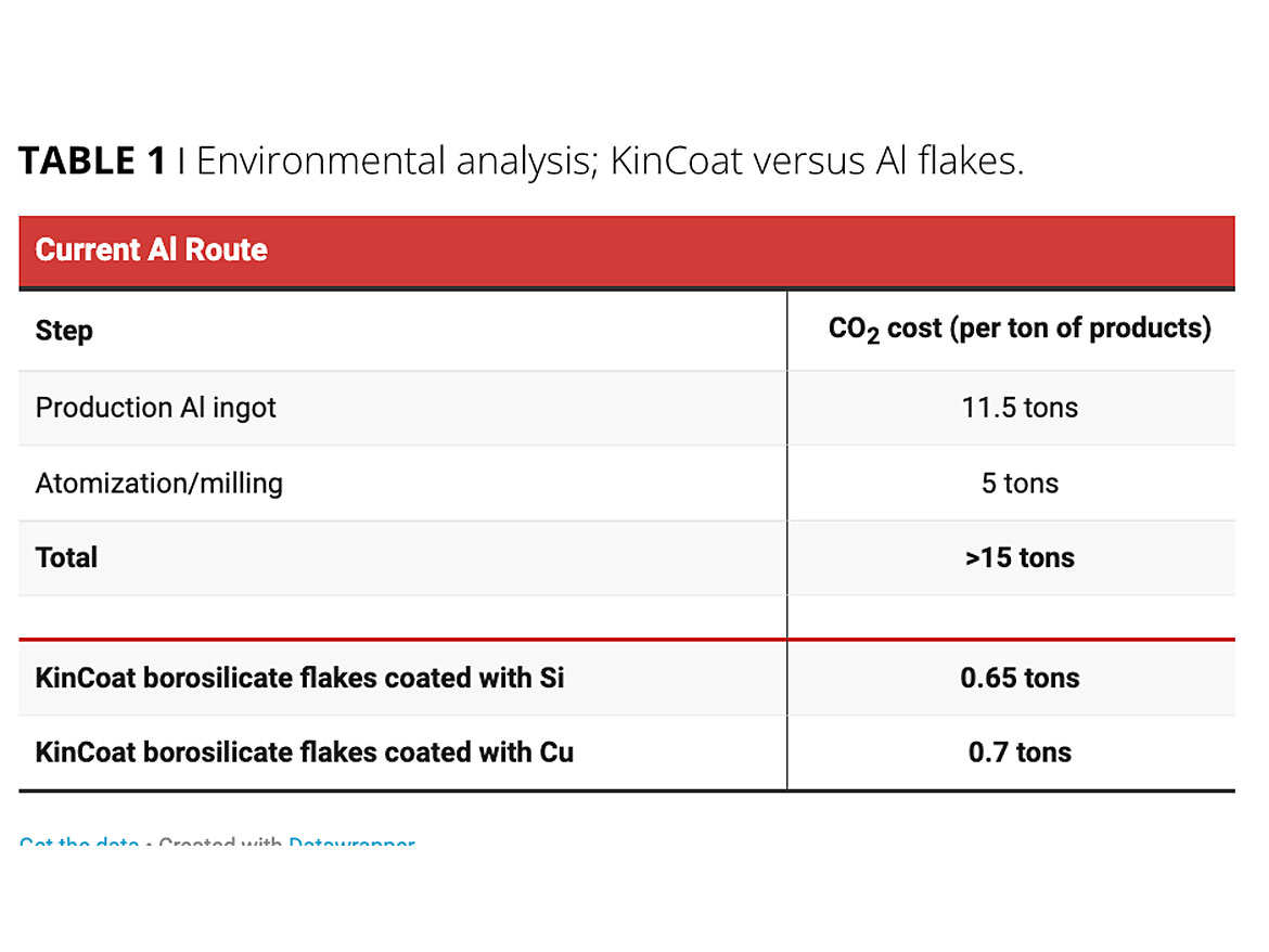 Environmental analysis; KinCoat versus Al flakes.