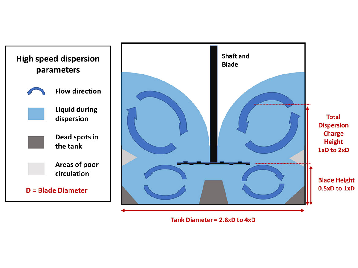 High-speed dispersion optimization.