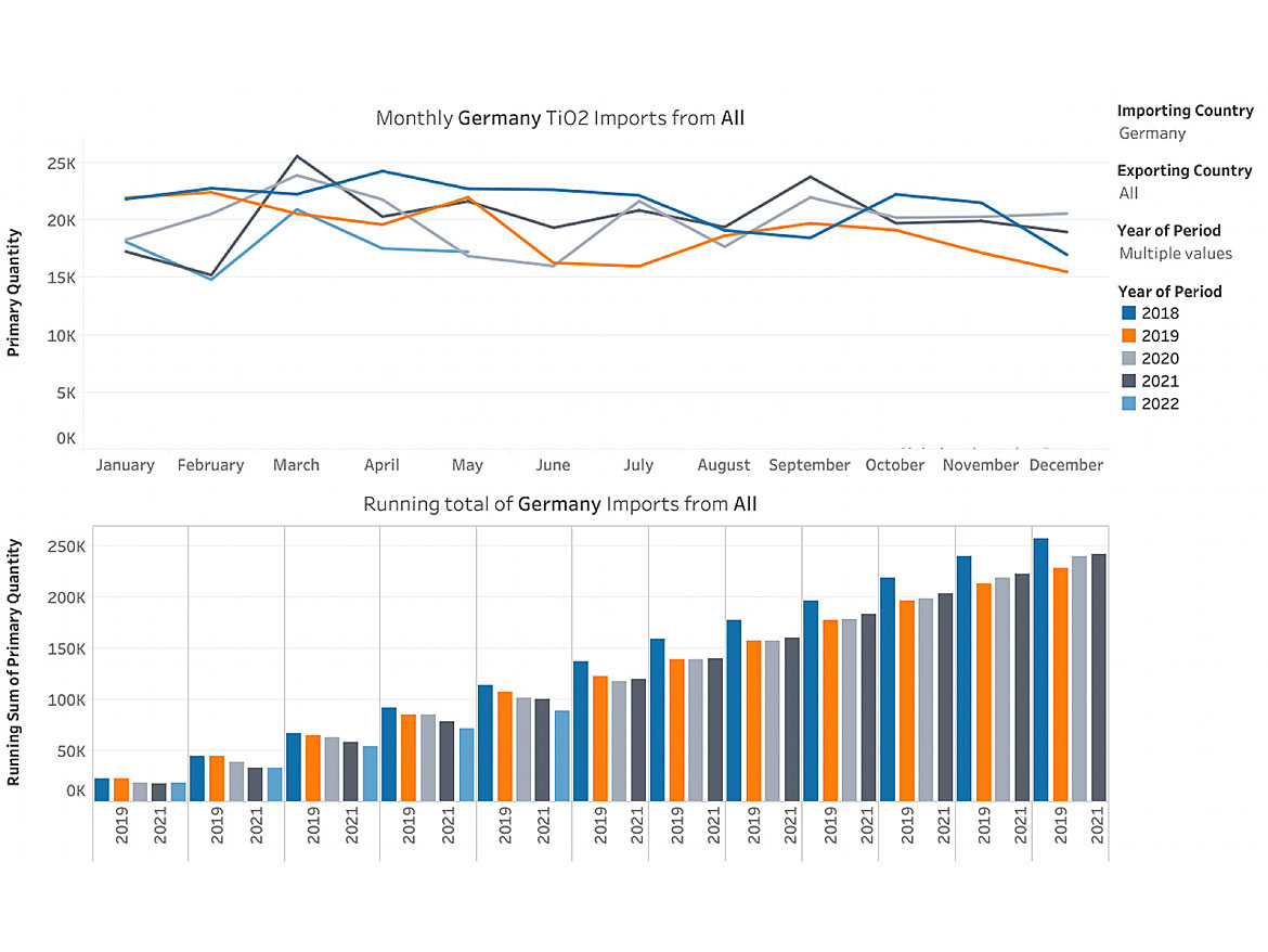 2018-2022: TiO<sub>2</sub> import volumes into Germany.<sup>1</sup>