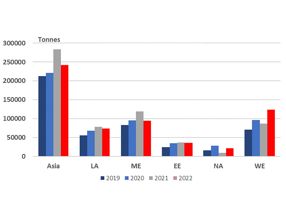 2019-2022: Chinese exports to global regions.<sup>2</sup>