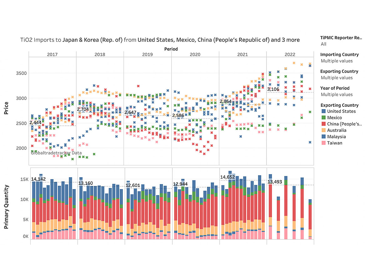 2017-2022: Chinese and MNP TiO<sub>2</sub> import data – South Korea and Japan.<sup>3</sup>