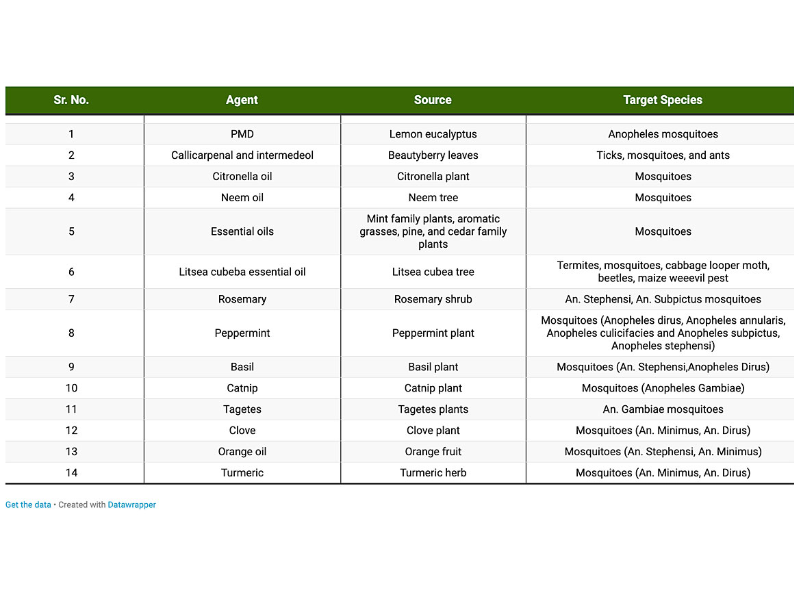 Fragrances, sources, and target organisms.