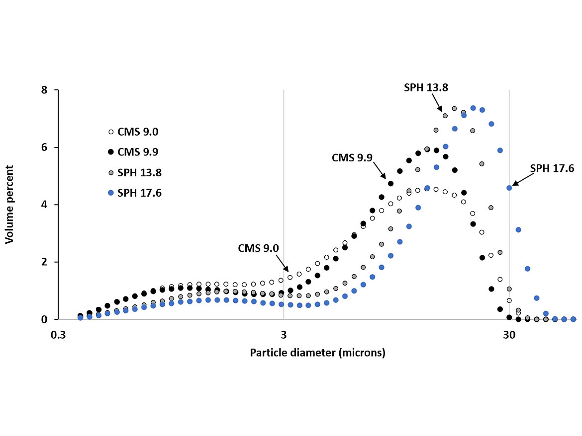 Comparison of particle size distribution profiles for larger particle size spherical precipitated silicas and ceramic microspheres.