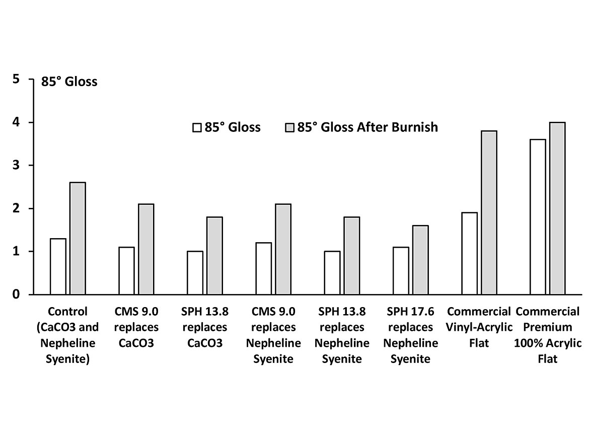 Comparison of 85° gloss before and after burnishing of vinyl-acrylic flat paints.