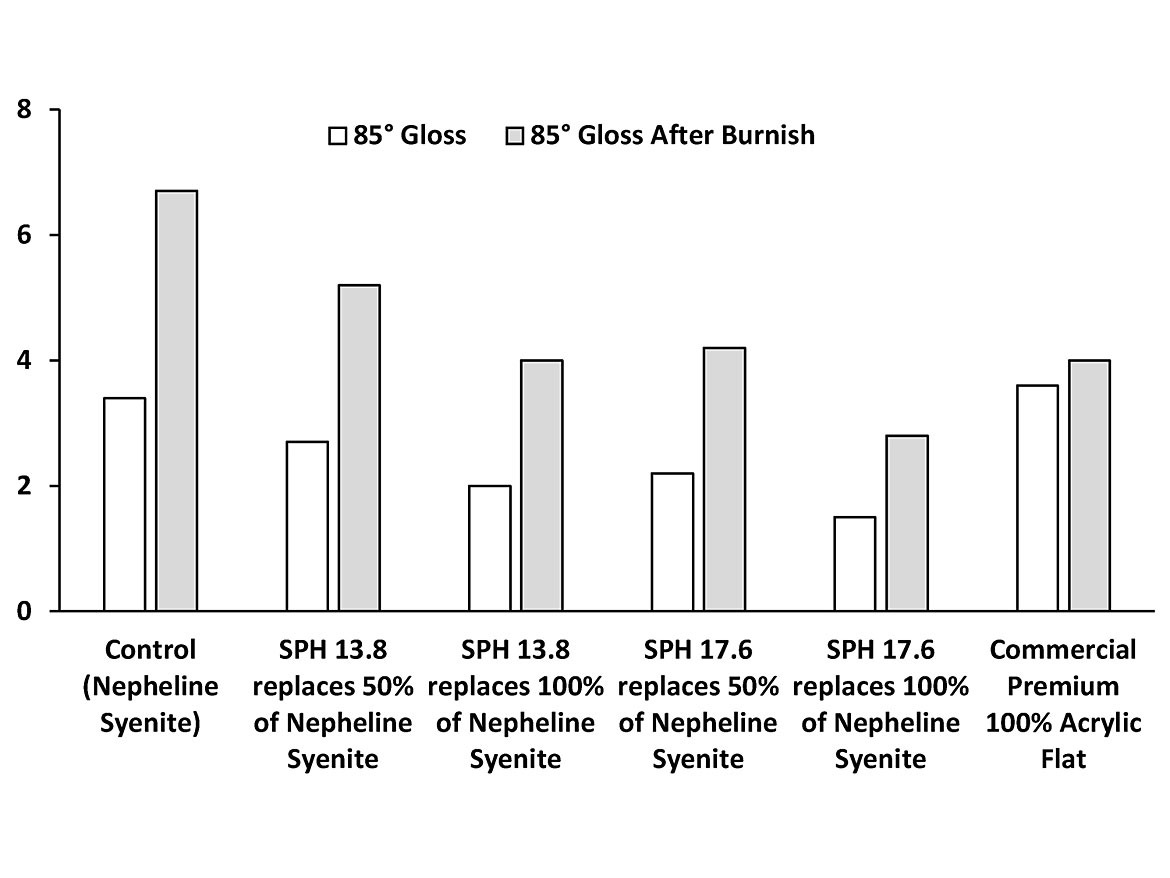 Comparison of 85° gloss before and after burnishing of 52% PVC VAE flat paints.