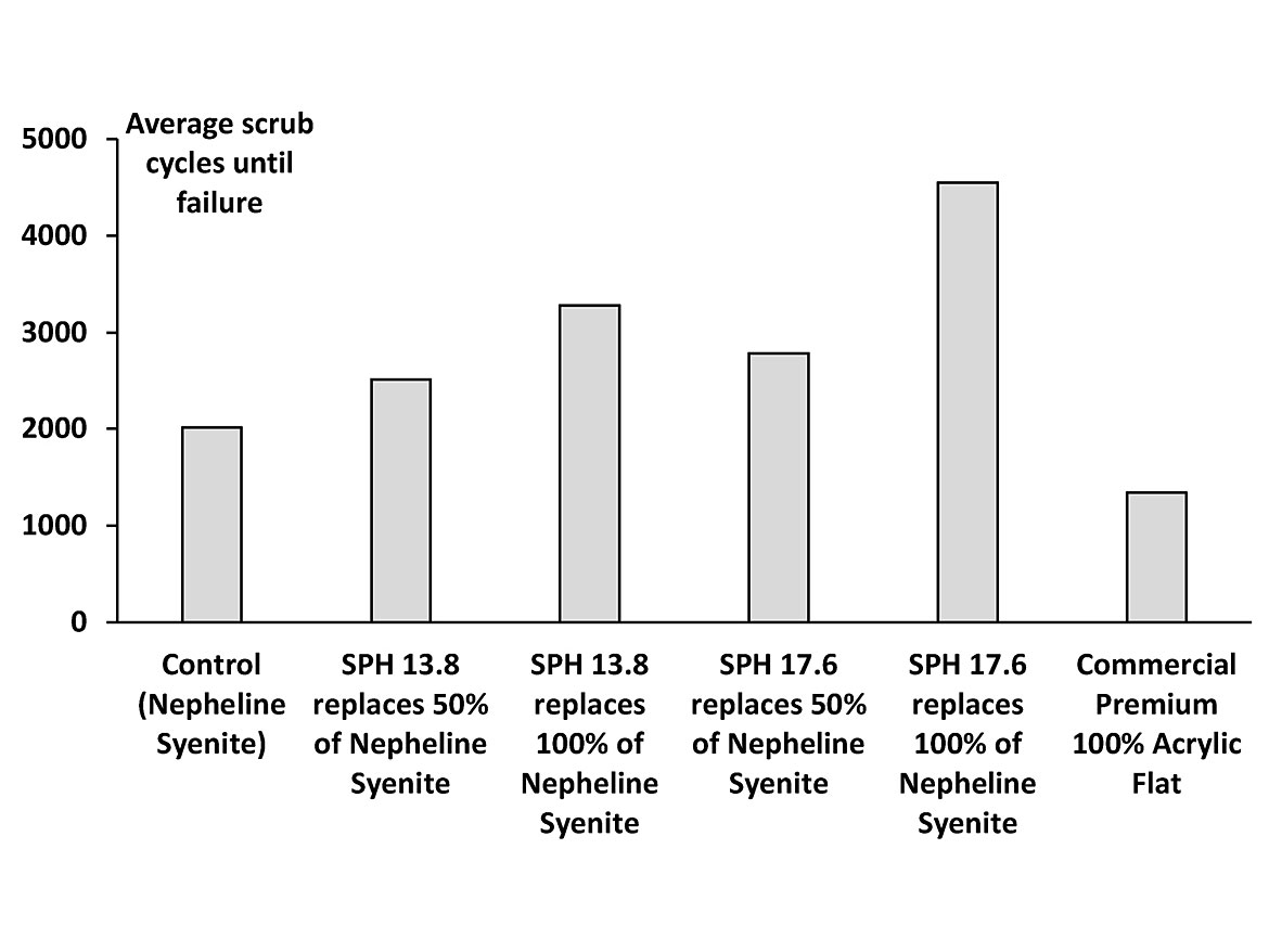 Wet scrub resistance of 52% PVC VAE flat paints.