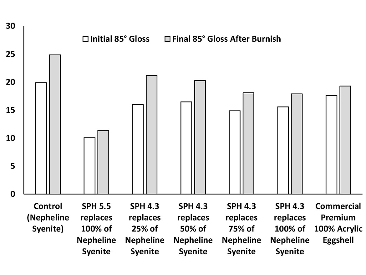 Comparison of 85° gloss before and after burnishing of 43% PVC vinyl-acrylic eggshell paints