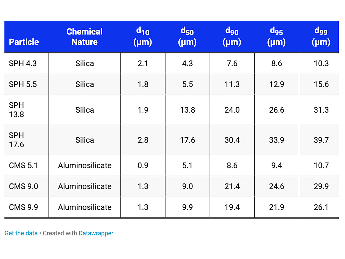 Typical properties of select spherical precipitated silicas (SPH) and alkali aluminosilicate ceramic microspheres (CMS).