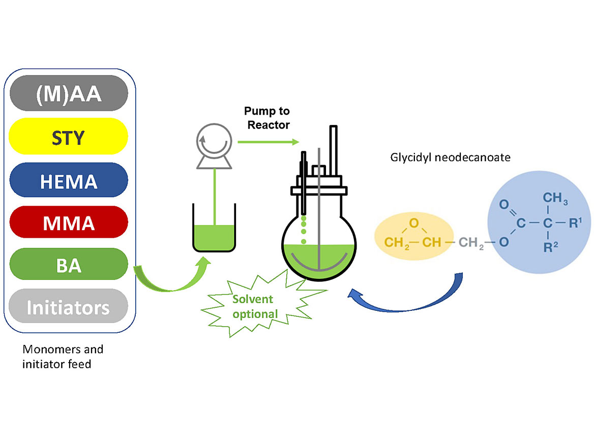 Glycidyl neodecanoate as reactive solvent in the initial reactor charge.