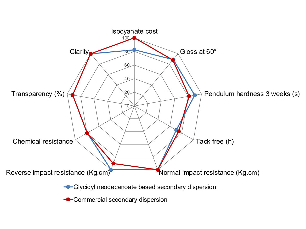 Comparison of a solvent-free acrylic polyol dispersion based on glycidyl neodecanoate and a conventional polyol dispersion containing solvent.