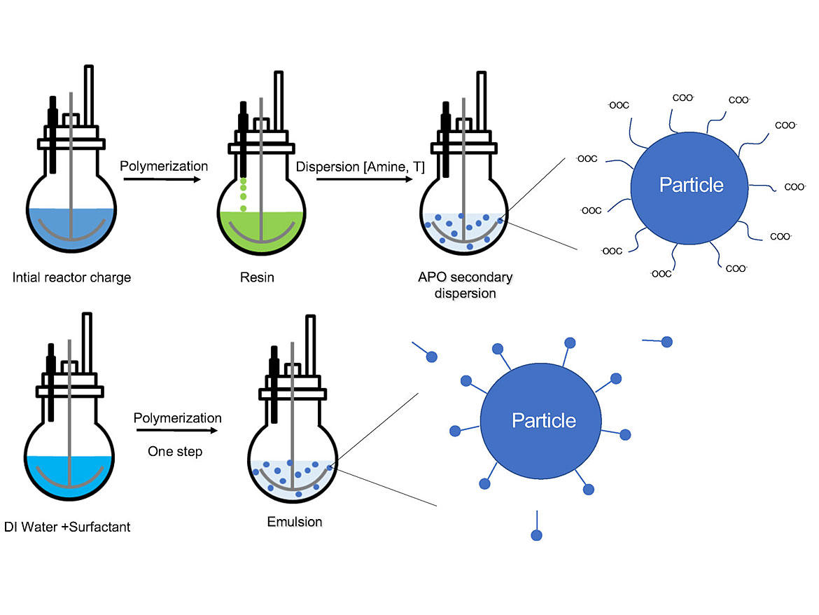 Comparison of synthesis and structure for WB APO secondary dispersions and WB APO emulsions.