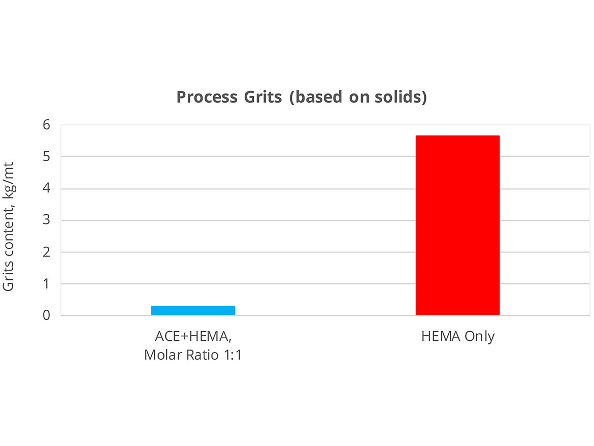 Reduced grit formation with AGN.