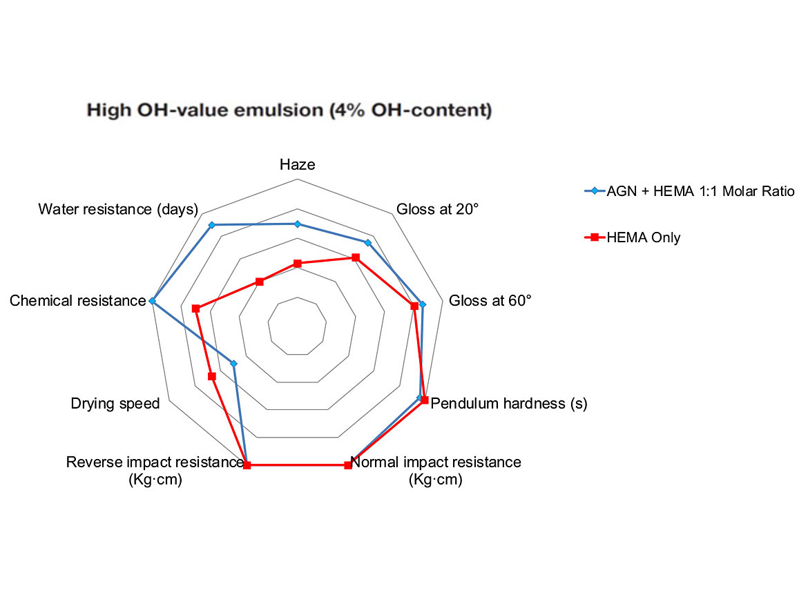 Comparison of cured film properties with and without AGN as comonomer (emulsion with 4% OH on solids).