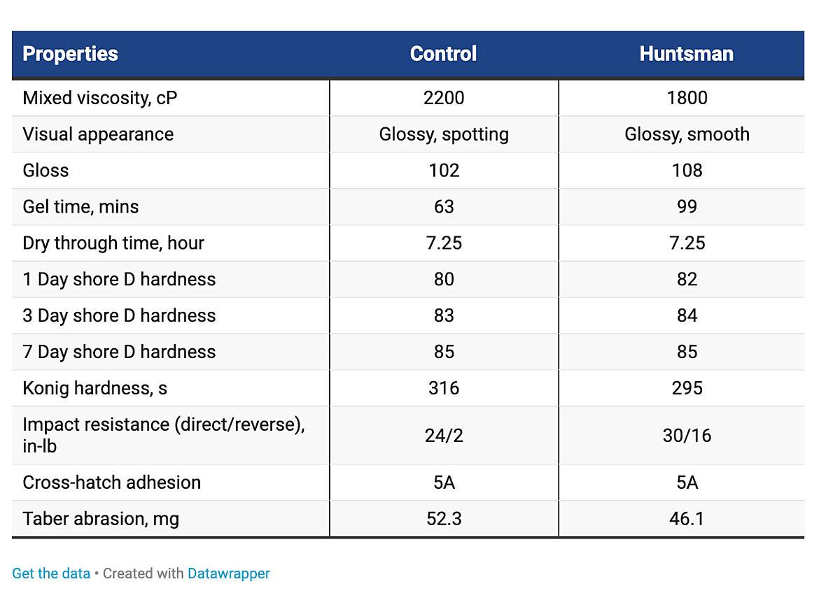 Basic coating properties.