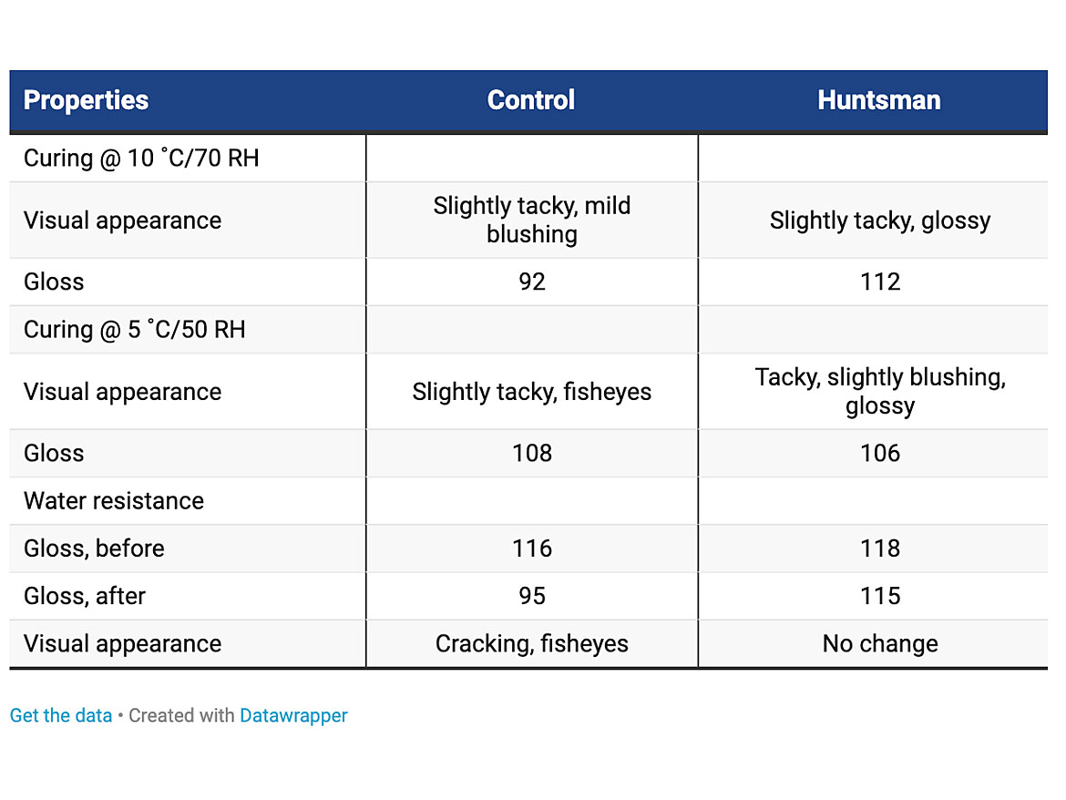 Environmental chamber testing and water resistance data.