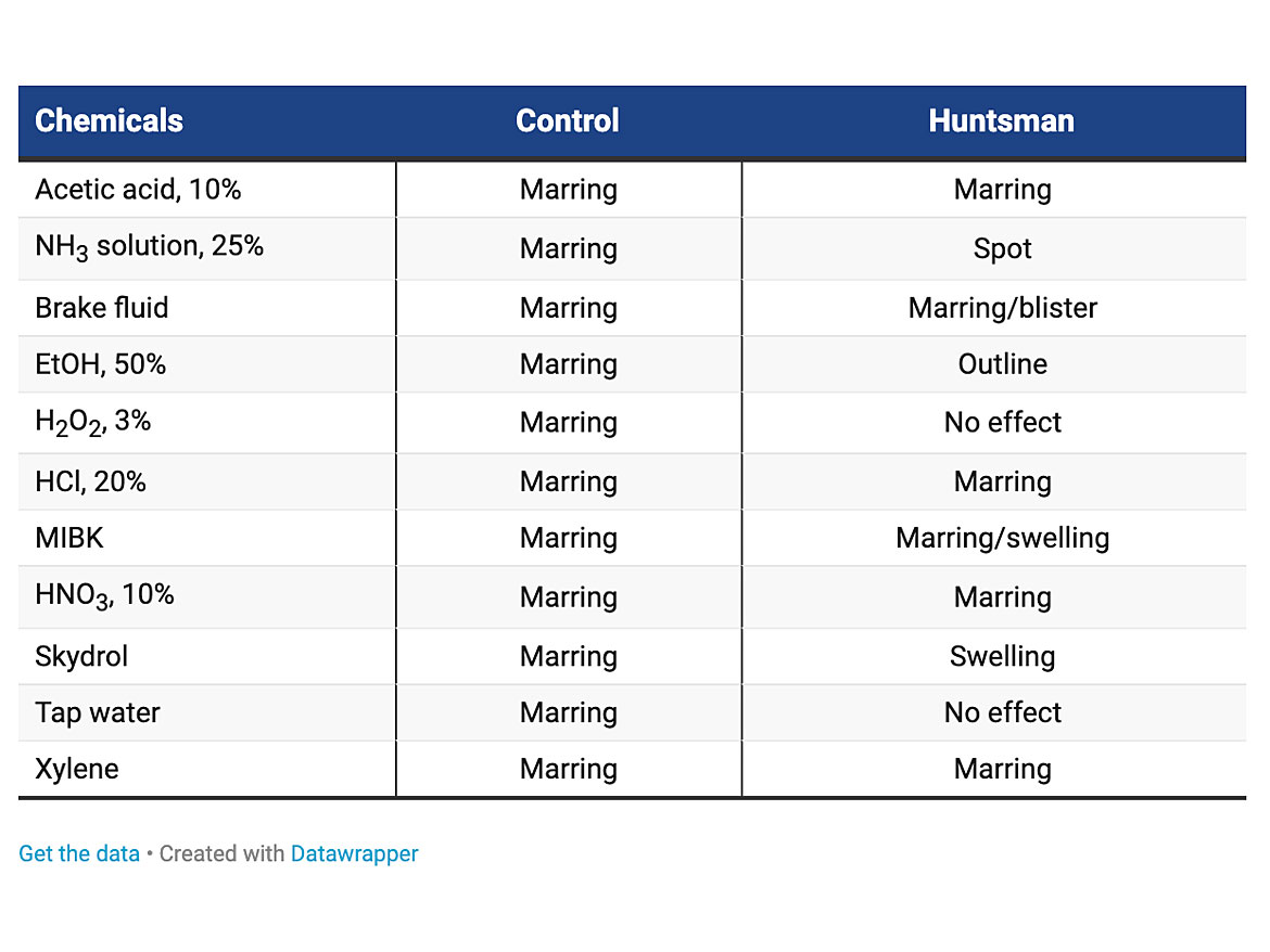 Results of chemical spot resistance tests.