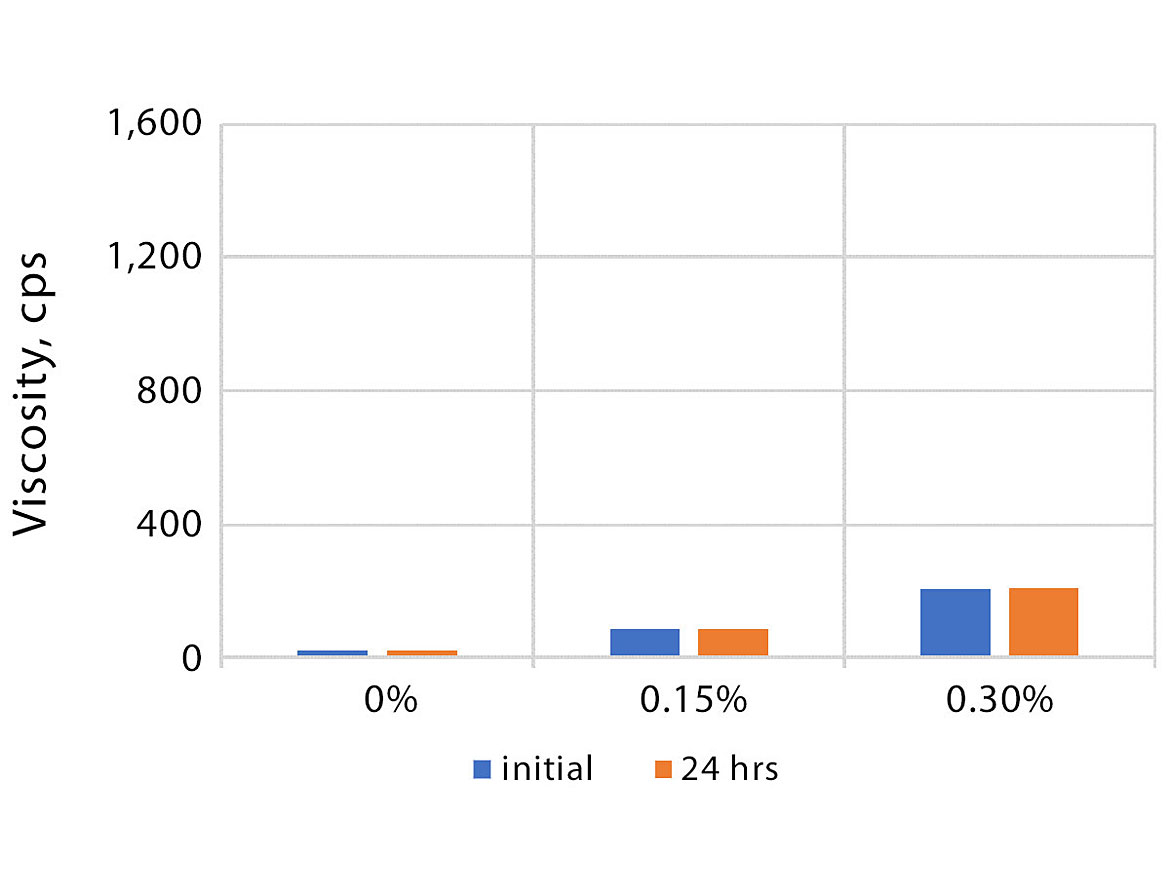 Effect of colloidal MCC concentration on TiO<sub>2</sub> slurry viscosity.