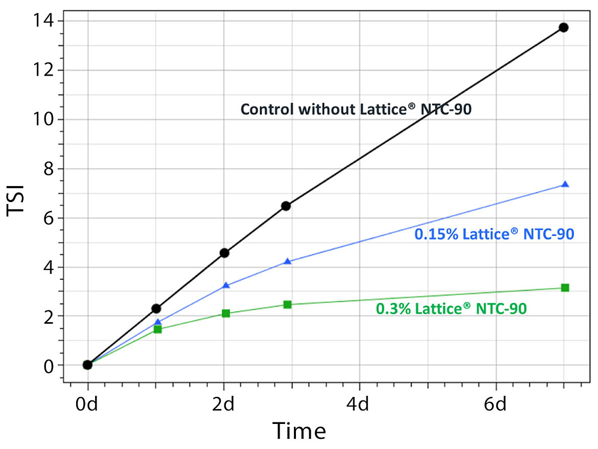 TurbiScan of TiO<sub>2</sub> slurries — destabilization kinetics.