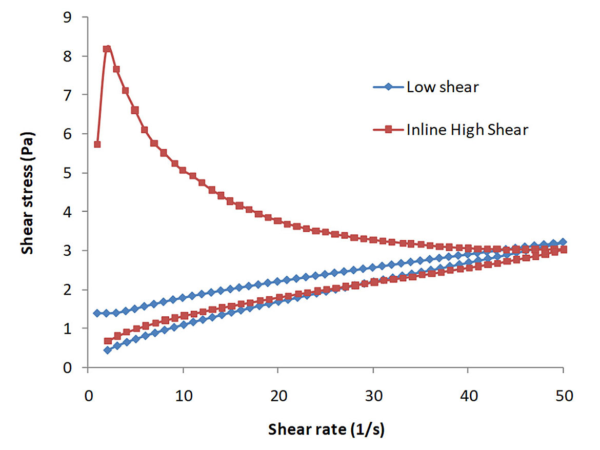 Importance of activation — influence of activation to the rheology.