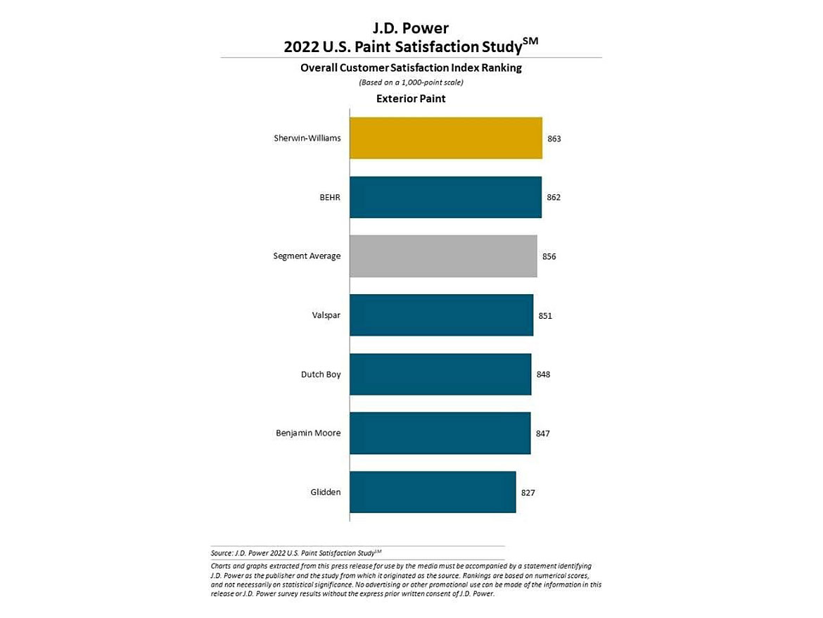 jd power exterior results