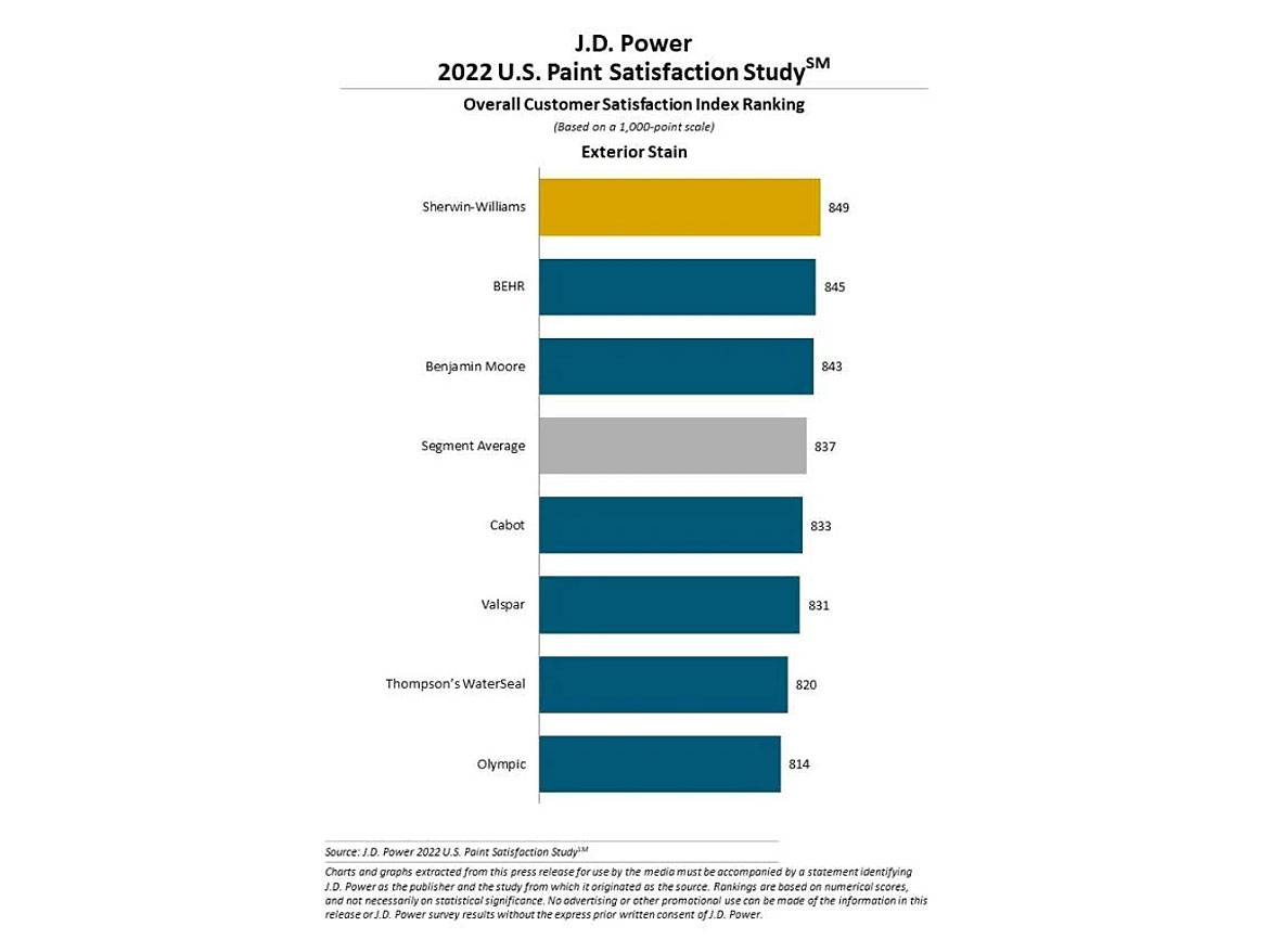 jd power exterior stain results