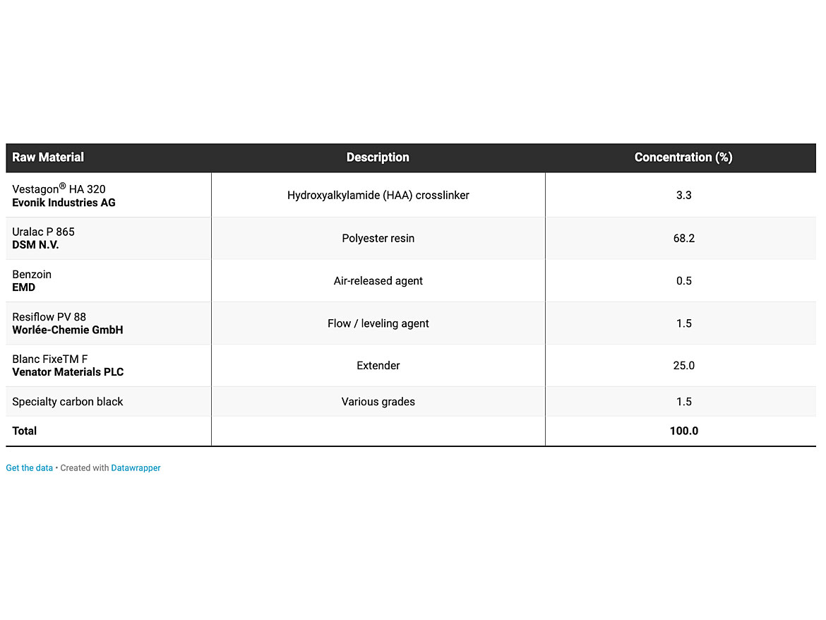 Formulation 2: carboxyl-functional polyester system/HAA crosslinker — mass tone (OH: COOH = 1:1).