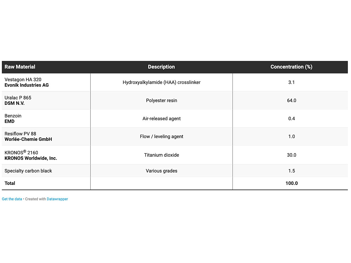 Formulation 3: carboxyl-functional polyester system/HAA crosslinker — tinting, grey tone (OH:COOH = 1:1, TiO<sub>2</sub>:specialty carbon black = 100:5).