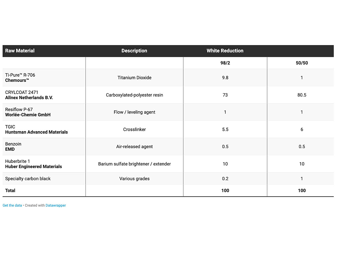 Formulation 5:carboxyl-functional polyester system / TGIC crosslinker — tinting, grey tone.