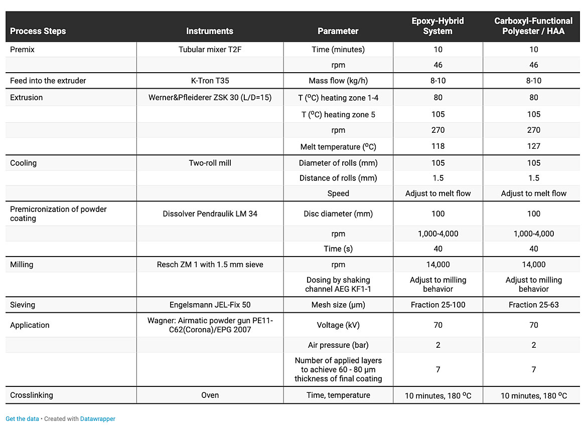 Process parameter used for epoxy-hybrid and carboxyl-functional polyester/HAA system.