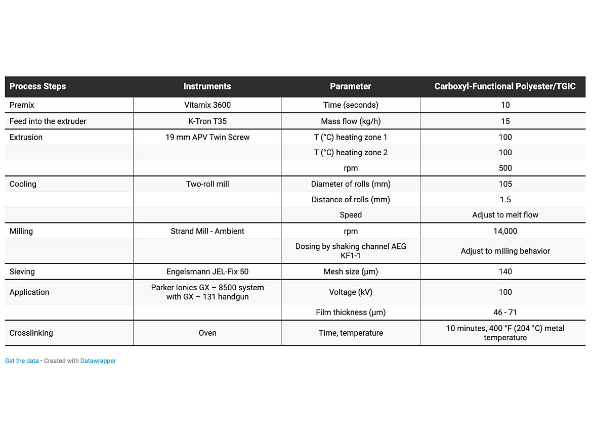 Process parameter used for carboxyl-functional polyester powder coating/TGIC crosslinker.