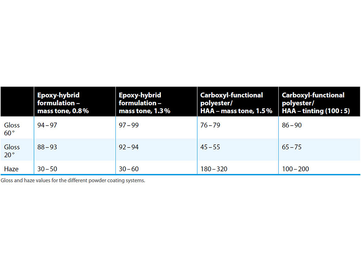 The average gloss obtained in epoxy-hybrid and polyester/HAA systems.