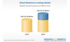 Research and Markets Releases Waterborne Coatings Market Report