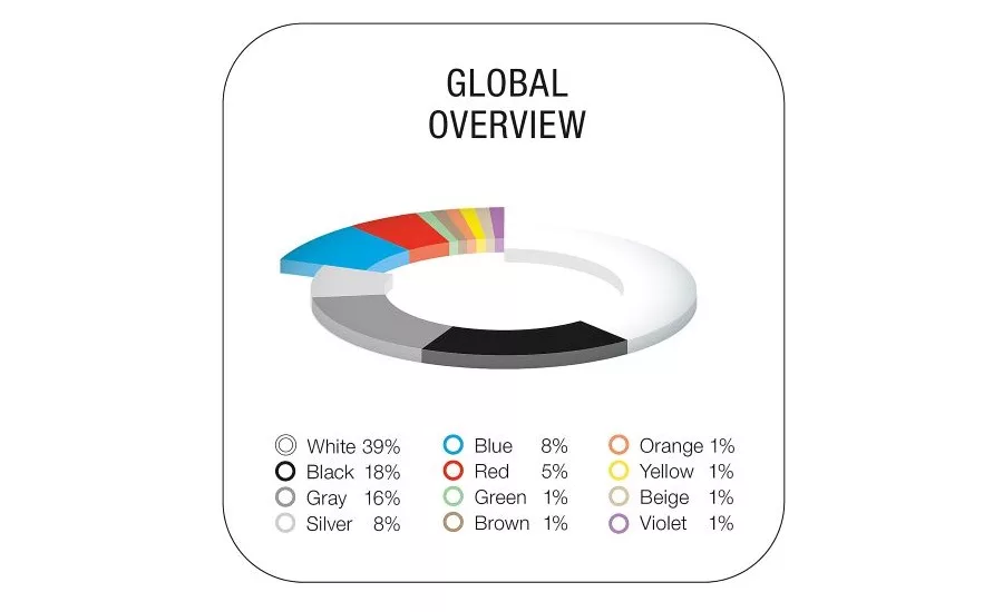 pie chat of automotive coatings data