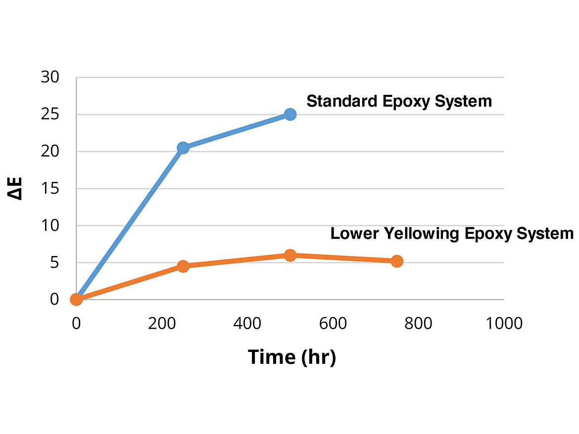 Comparison of yellowing resistance in QUV-A accelerated testing.
