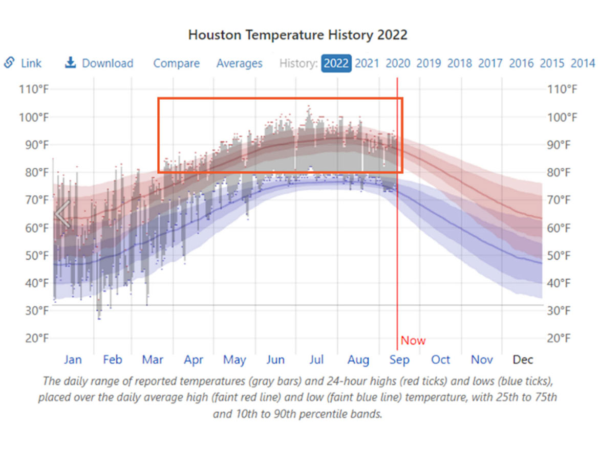Houston temperature history 2022 (note the significant number of hot, sunny days (>90th percentile) experienced in March to Aug 2022 timeframe.